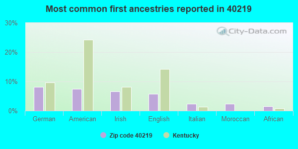 Most common first ancestries reported in 40219