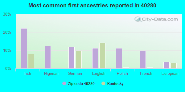 Most common first ancestries reported in 40280