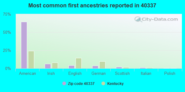 Most common first ancestries reported in 40337