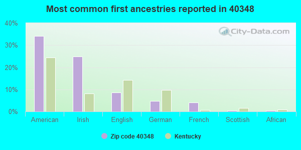 Most common first ancestries reported in 40348