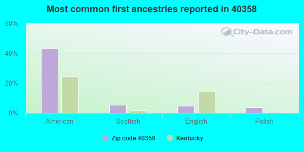 Most common first ancestries reported in 40358