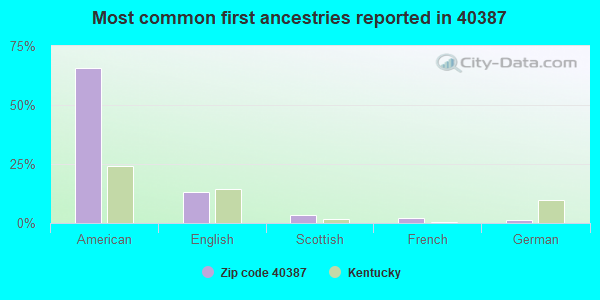 Most common first ancestries reported in 40387