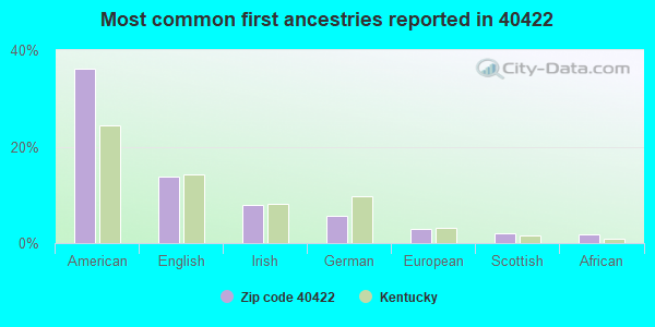Most common first ancestries reported in 40422