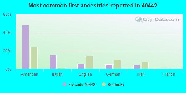 Most common first ancestries reported in 40442