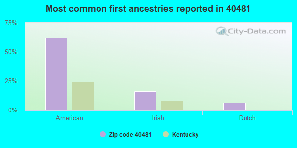 Most common first ancestries reported in 40481