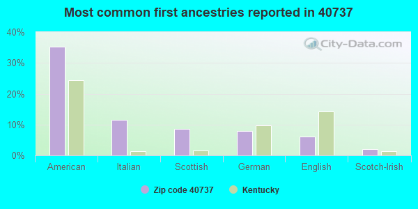 Most common first ancestries reported in 40737