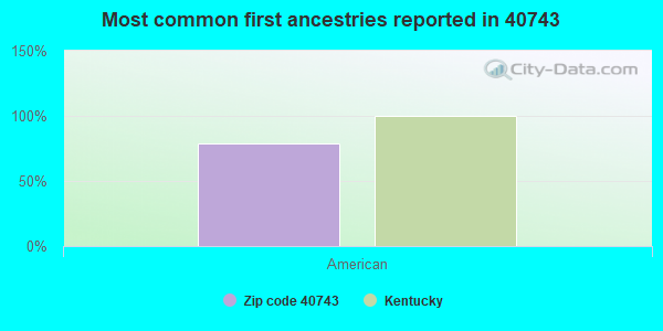 Most common first ancestries reported in 40743