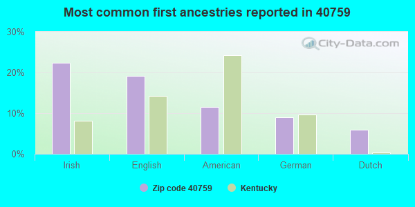 Most common first ancestries reported in 40759