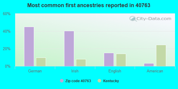 Most common first ancestries reported in 40763