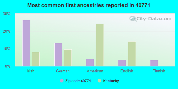 Most common first ancestries reported in 40771