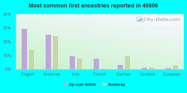 Most common first ancestries reported in 40806