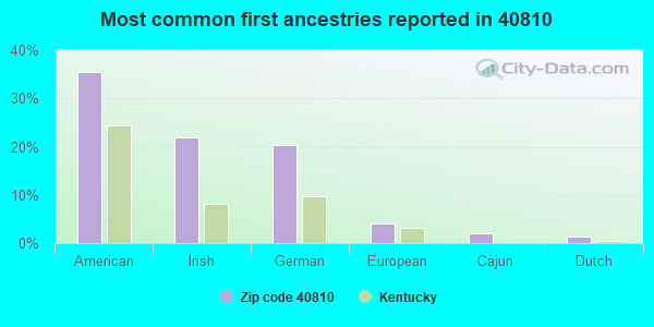 Most common first ancestries reported in 40810