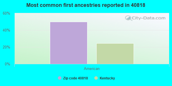 Most common first ancestries reported in 40818