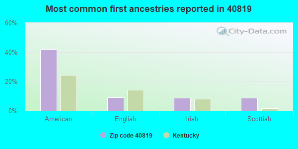Most common first ancestries reported in 40819