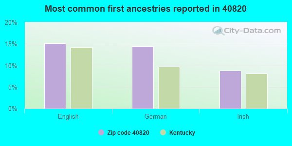 Most common first ancestries reported in 40820