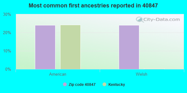 Most common first ancestries reported in 40847