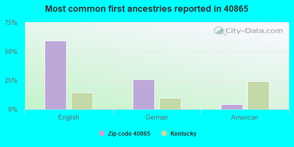 Most common first ancestries reported in 40865