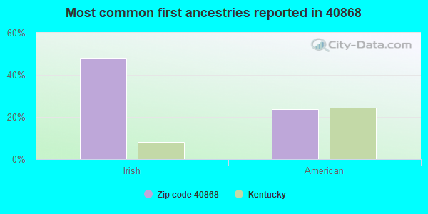 Most common first ancestries reported in 40868