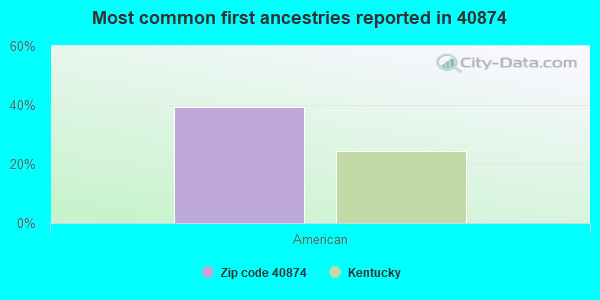 Most common first ancestries reported in 40874