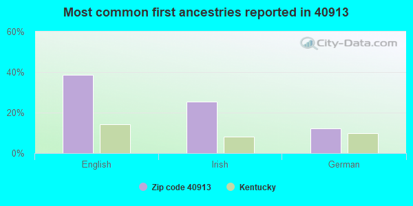 Most common first ancestries reported in 40913