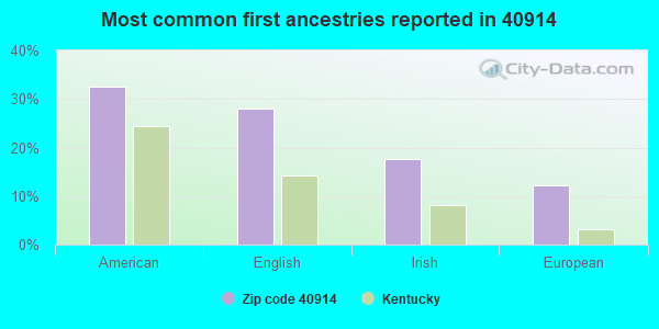 Most common first ancestries reported in 40914