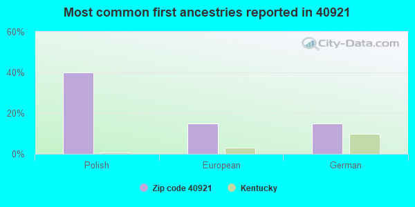 Most common first ancestries reported in 40921
