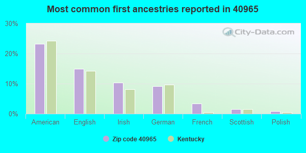Most common first ancestries reported in 40965