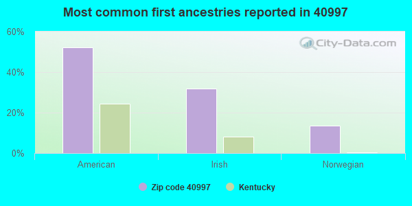 Most common first ancestries reported in 40997
