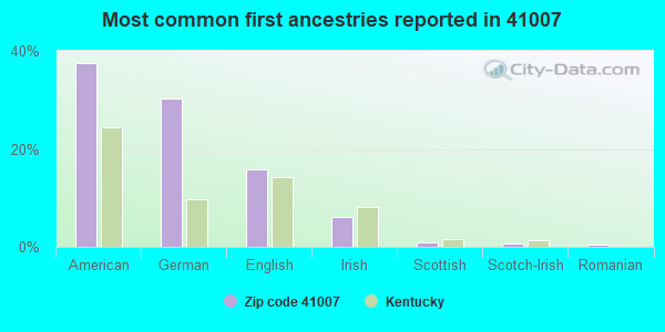 Most common first ancestries reported in 41007