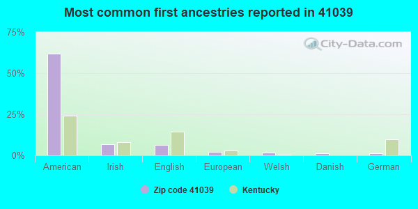 Most common first ancestries reported in 41039