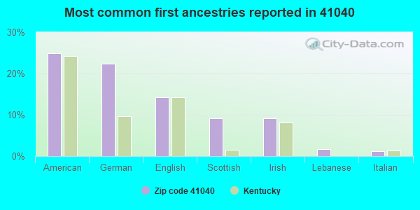 Most common first ancestries reported in 41040