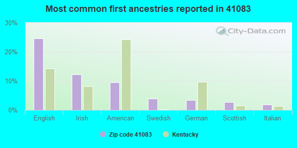 Most common first ancestries reported in 41083