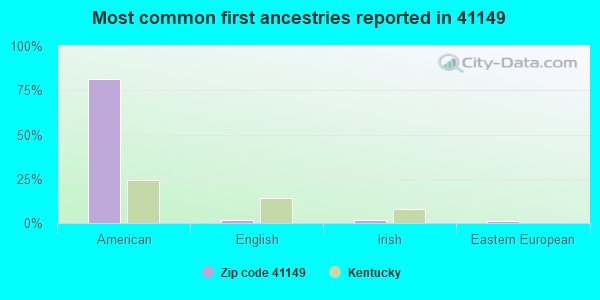 Most common first ancestries reported in 41149