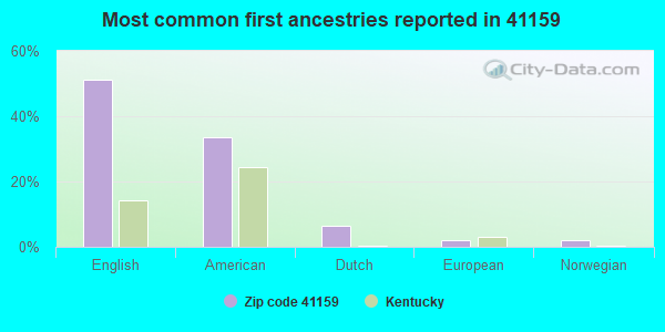 Most common first ancestries reported in 41159
