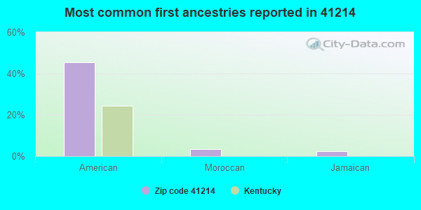 Most common first ancestries reported in 41214