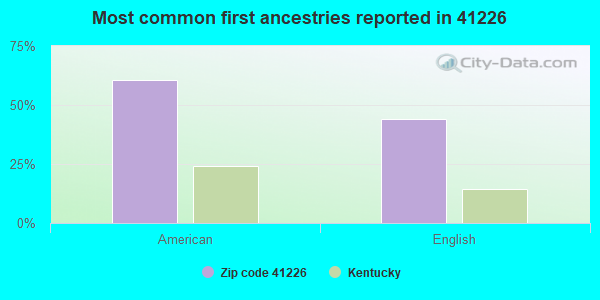 Most common first ancestries reported in 41226