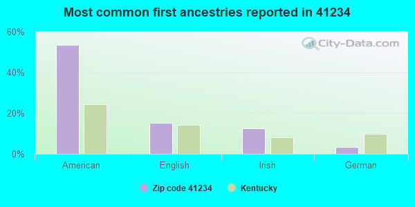 Most common first ancestries reported in 41234