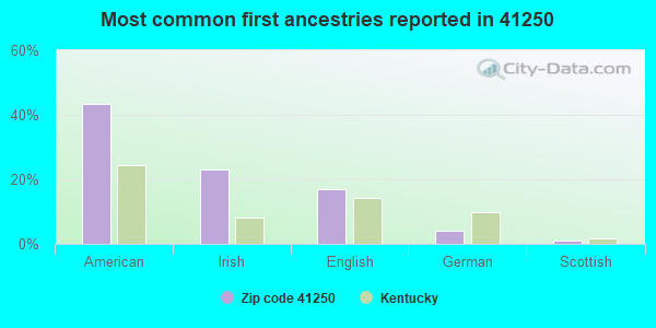 Most common first ancestries reported in 41250