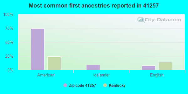 Most common first ancestries reported in 41257