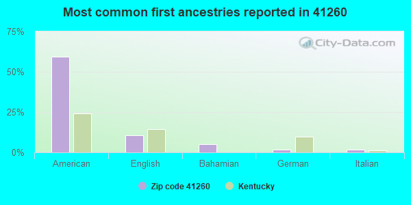 Most common first ancestries reported in 41260