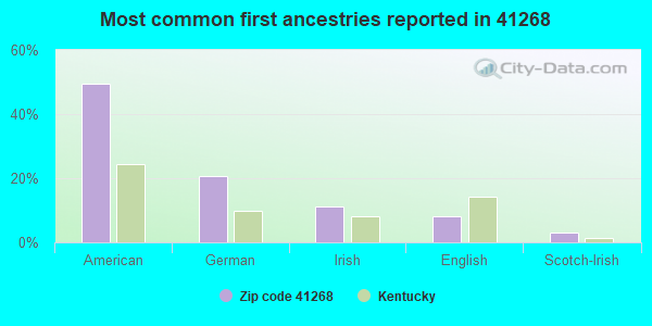 Most common first ancestries reported in 41268