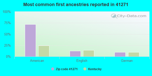 Most common first ancestries reported in 41271