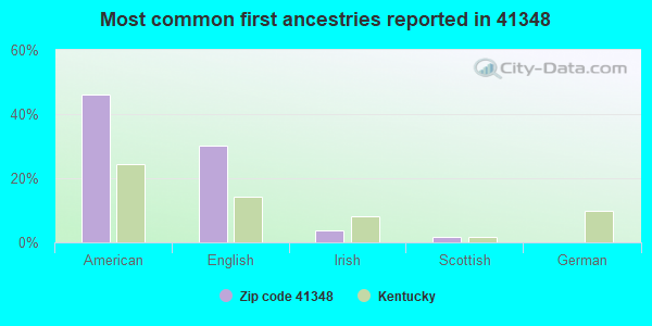 Most common first ancestries reported in 41348