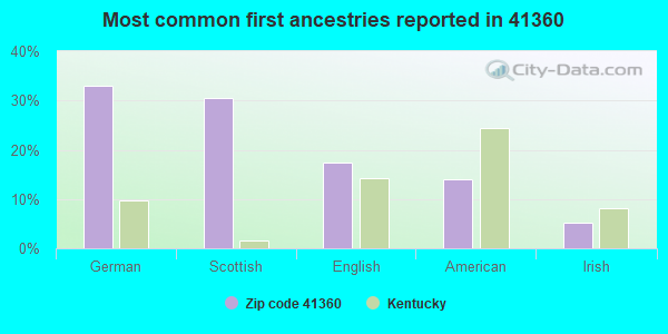Most common first ancestries reported in 41360
