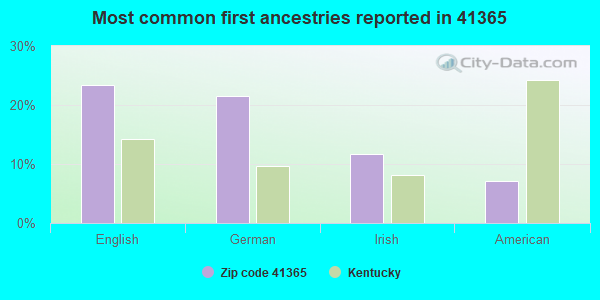 Most common first ancestries reported in 41365