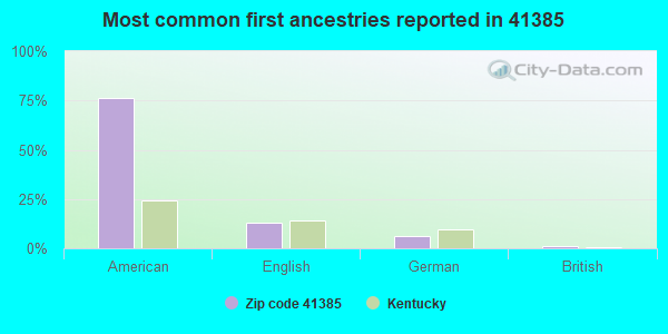 Most common first ancestries reported in 41385
