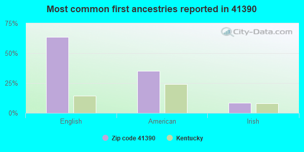 Most common first ancestries reported in 41390