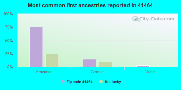 Most common first ancestries reported in 41464