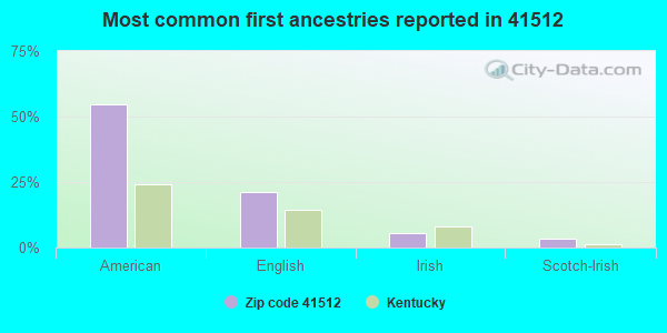 Most common first ancestries reported in 41512