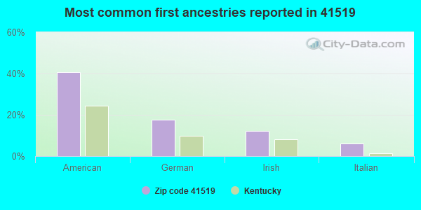 Most common first ancestries reported in 41519